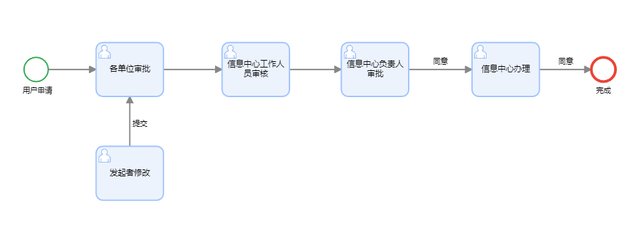 虚拟机申请流程图.png